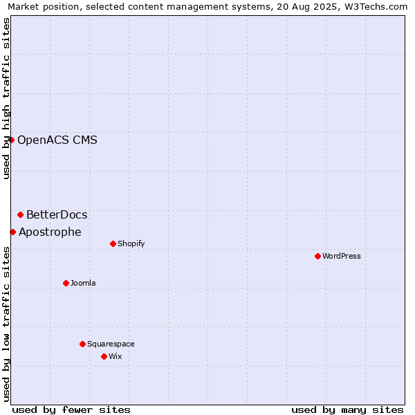 Market position of BetterDocs vs. Apostrophe vs. OpenACS CMS