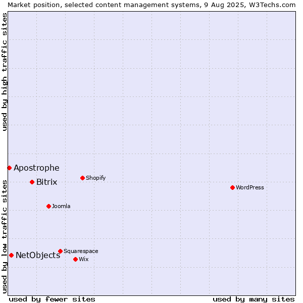 Market position of Bitrix vs. NetObjects vs. Apostrophe
