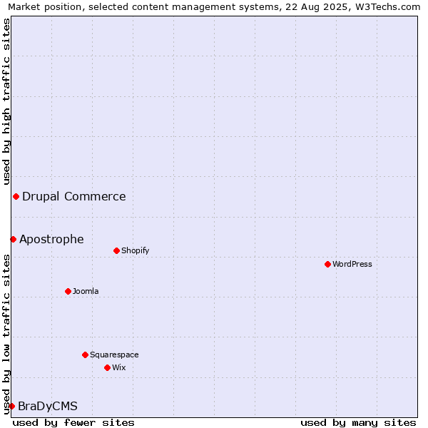 Market position of Drupal Commerce vs. Apostrophe vs. BraDyCMS