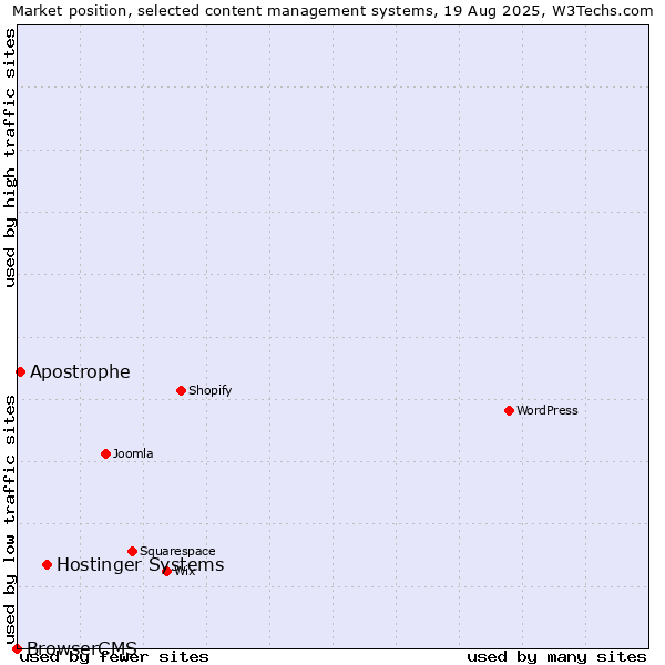 Market position of Hostinger Systems vs. Apostrophe vs. BrowserCMS