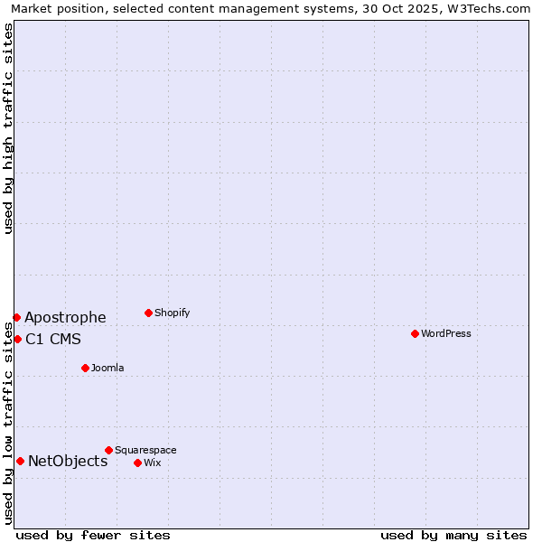 Market position of NetObjects vs. C1 CMS vs. Apostrophe