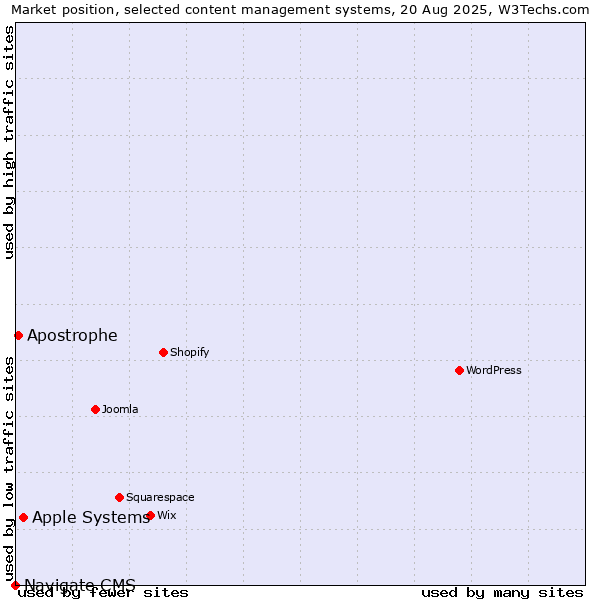 Market position of Apple Systems vs. Apostrophe vs. Navigate CMS