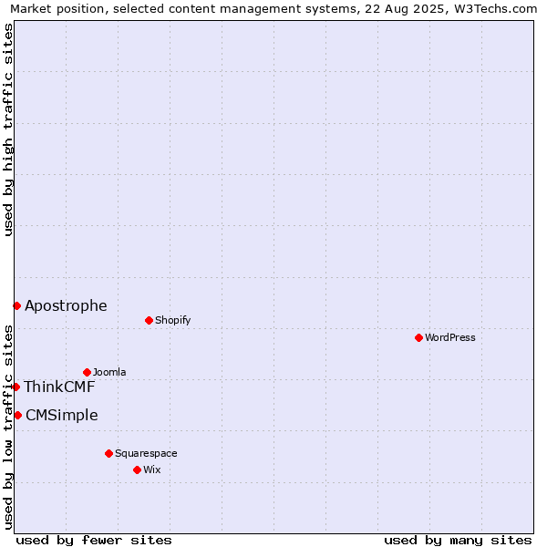 Market position of CMSimple vs. Apostrophe vs. ThinkCMF
