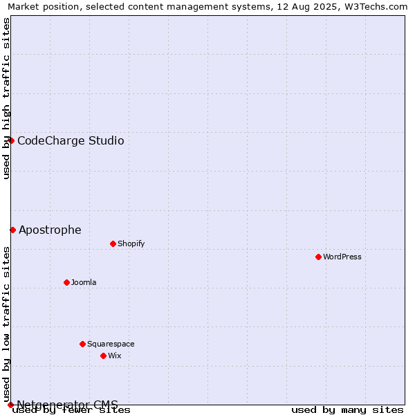 Market position of Apostrophe vs. CodeCharge Studio vs. Netgenerator CMS