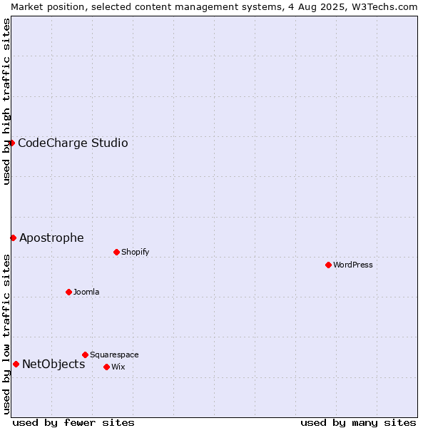 Market position of NetObjects vs. Apostrophe vs. CodeCharge Studio