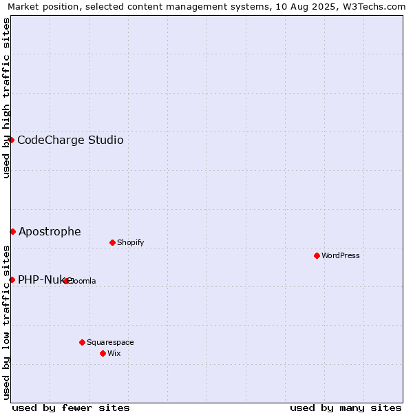 Market position of Apostrophe vs. PHP-Nuke vs. CodeCharge Studio