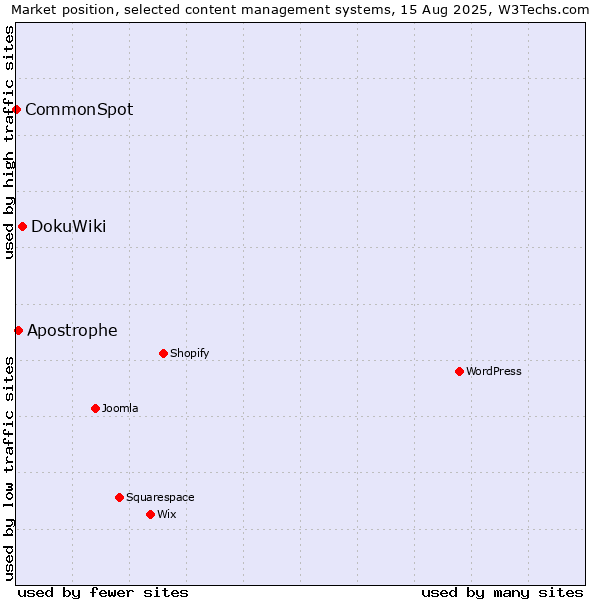 Market position of DokuWiki vs. Apostrophe vs. CommonSpot