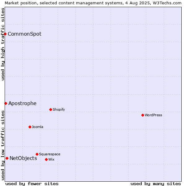 Market position of NetObjects vs. Apostrophe vs. CommonSpot
