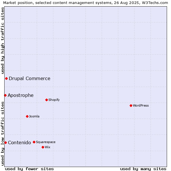 Market position of Drupal Commerce vs. Contenido vs. Apostrophe