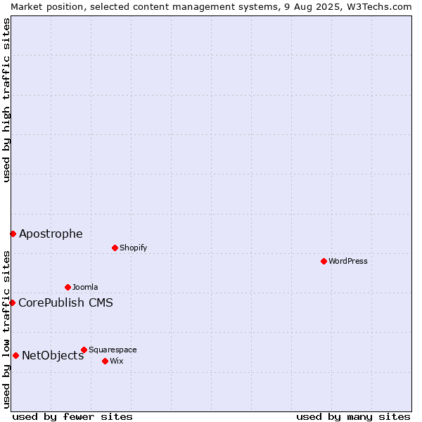 Market position of NetObjects vs. Apostrophe vs. CorePublish CMS
