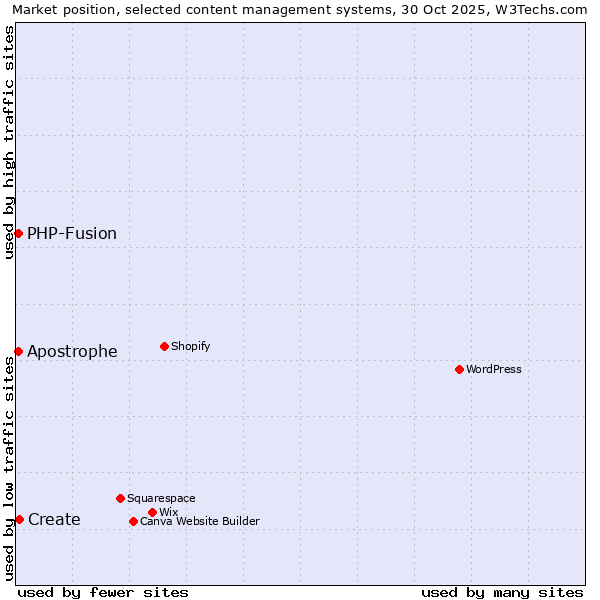Market position of Create vs. PHP-Fusion vs. Apostrophe