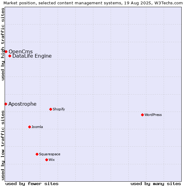 Market position of DataLife Engine vs. OpenCms vs. Apostrophe