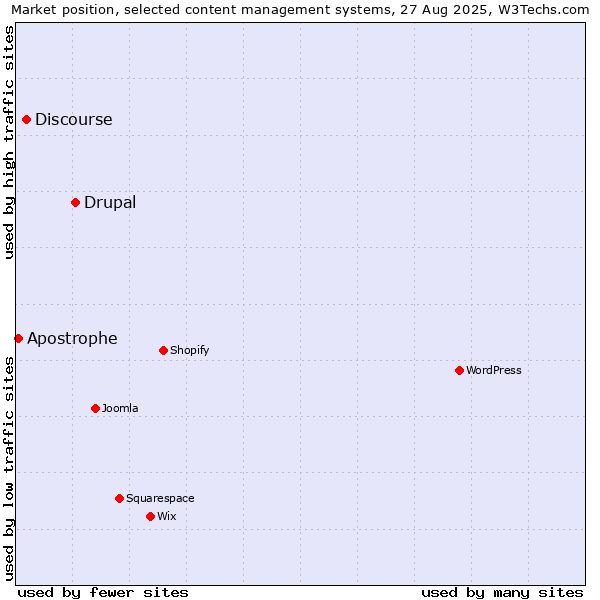 Market position of Drupal vs. Discourse vs. Apostrophe