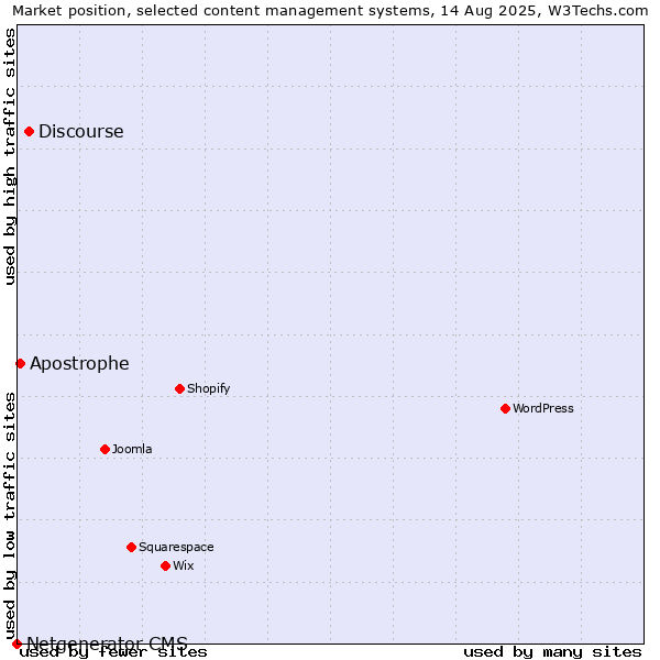 Market position of Discourse vs. Apostrophe vs. Netgenerator CMS