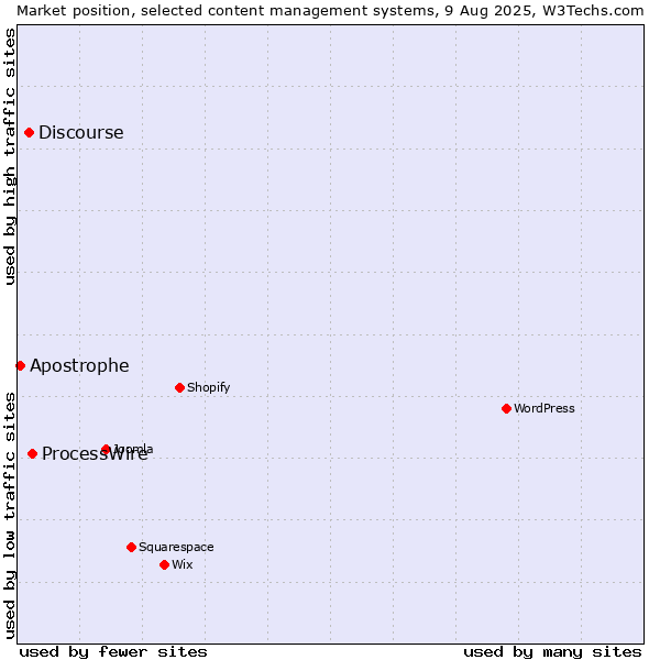 Market position of ProcessWire vs. Discourse vs. Apostrophe