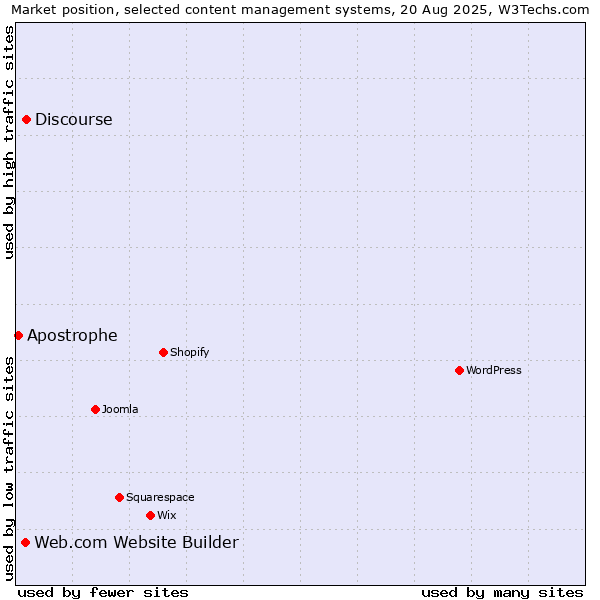 Market position of Discourse vs. Web.com Website Builder vs. Apostrophe