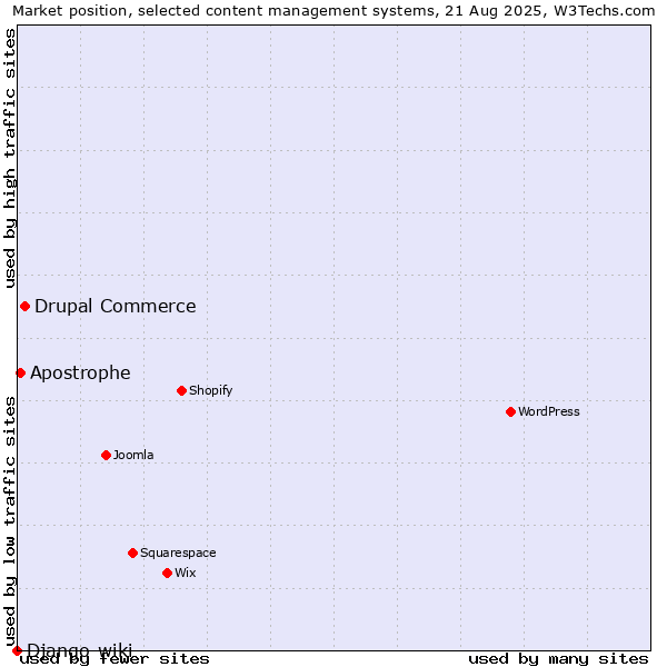 Market position of Drupal Commerce vs. Apostrophe vs. Django-wiki