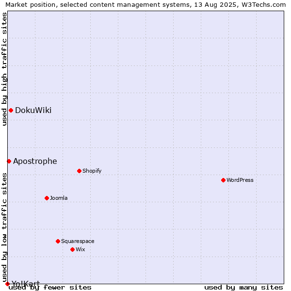Market position of DokuWiki vs. Apostrophe vs. Yo!Kart