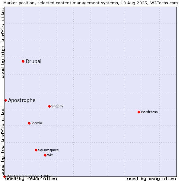 Market position of Drupal vs. Apostrophe vs. Netgenerator CMS
