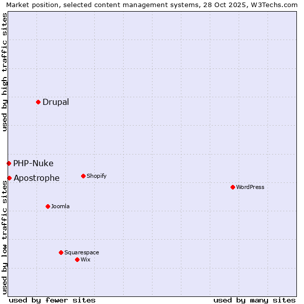 Market position of Drupal vs. Apostrophe vs. PHP-Nuke