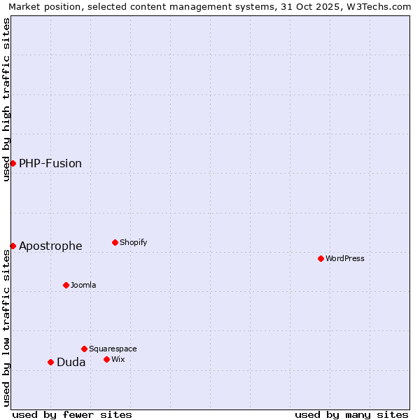 Market position of Duda vs. PHP-Fusion vs. Apostrophe