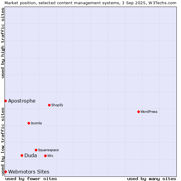 Market position of Duda vs. Webmotors Sites vs. Apostrophe