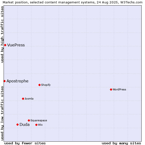 Market position of Duda vs. VuePress vs. Apostrophe