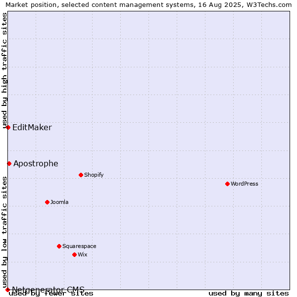 Market position of Apostrophe vs. EditMaker vs. Netgenerator CMS