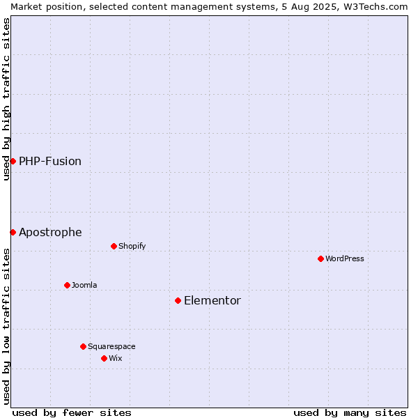Market position of Elementor vs. PHP-Fusion vs. Apostrophe