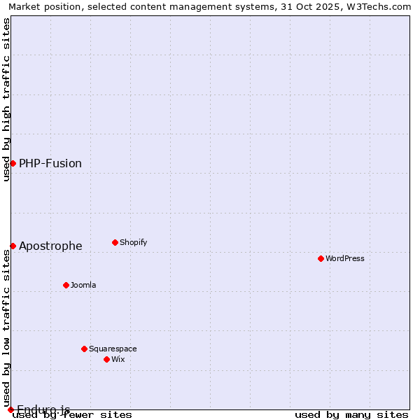 Market position of PHP-Fusion vs. Apostrophe vs. Enduro.js