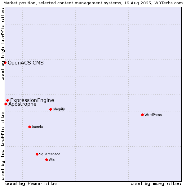 Market position of ExpressionEngine vs. Apostrophe vs. OpenACS CMS