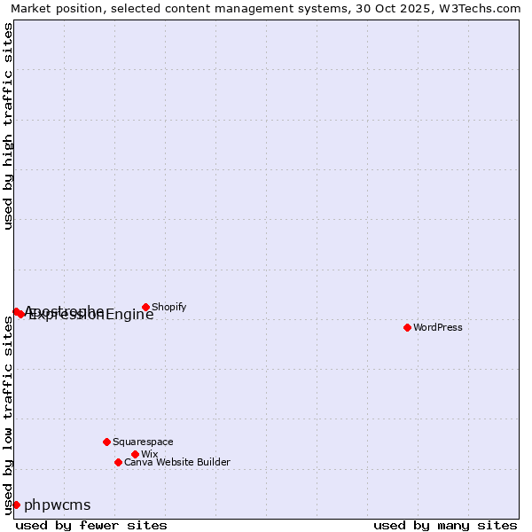 Market position of ExpressionEngine vs. phpwcms vs. Apostrophe