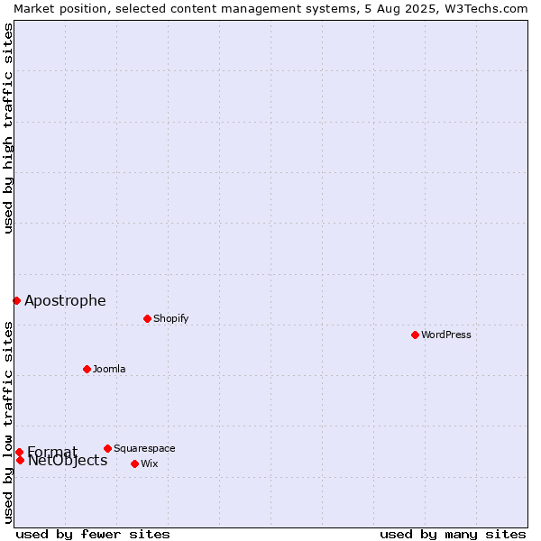 Market position of NetObjects vs. Format vs. Apostrophe