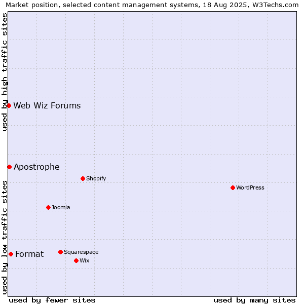 Market position of Format vs. Apostrophe vs. Web Wiz Forums