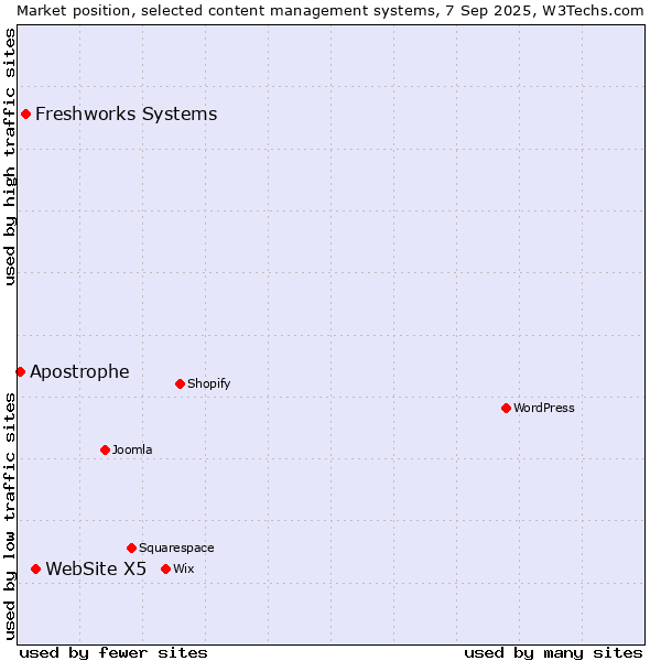 Market position of WebSite X5 vs. Freshworks Systems vs. Apostrophe
