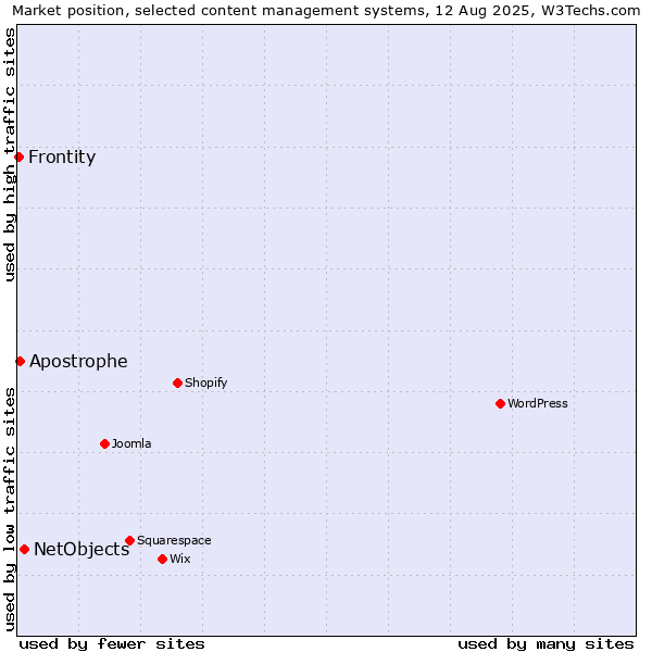 Market position of NetObjects vs. Apostrophe vs. Frontity