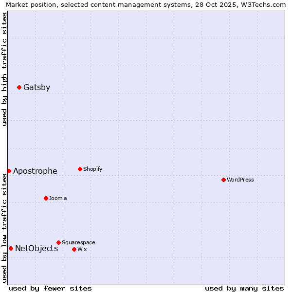 Market position of Gatsby vs. NetObjects vs. Apostrophe