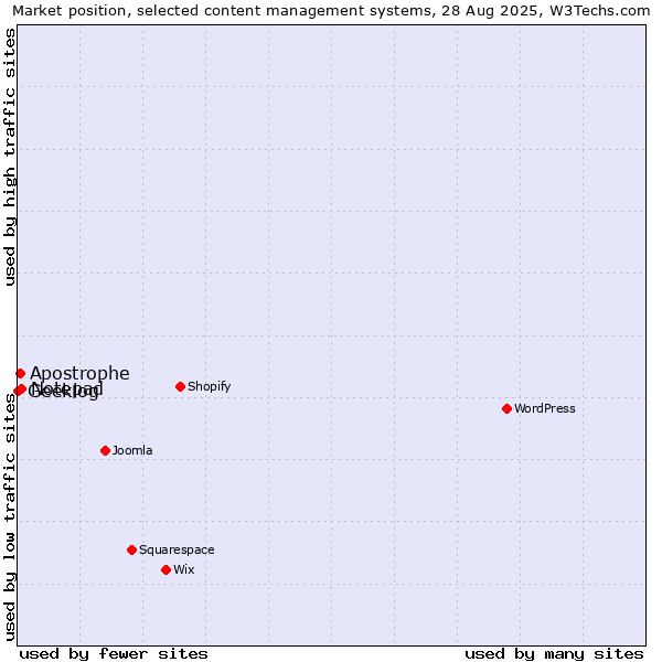 Market position of Notepad vs. Apostrophe vs. Geeklog