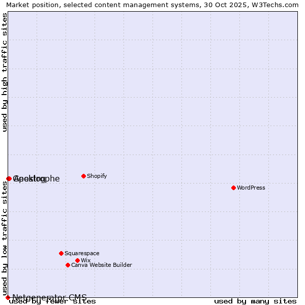 Market position of Apostrophe vs. Geeklog vs. Netgenerator CMS