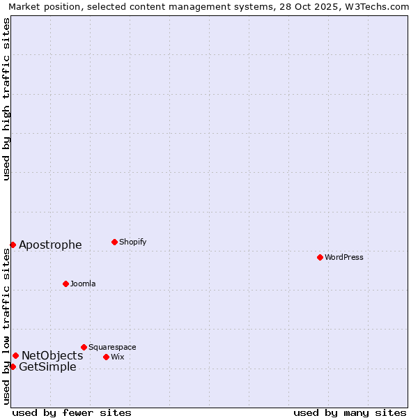Market position of NetObjects vs. GetSimple vs. Apostrophe