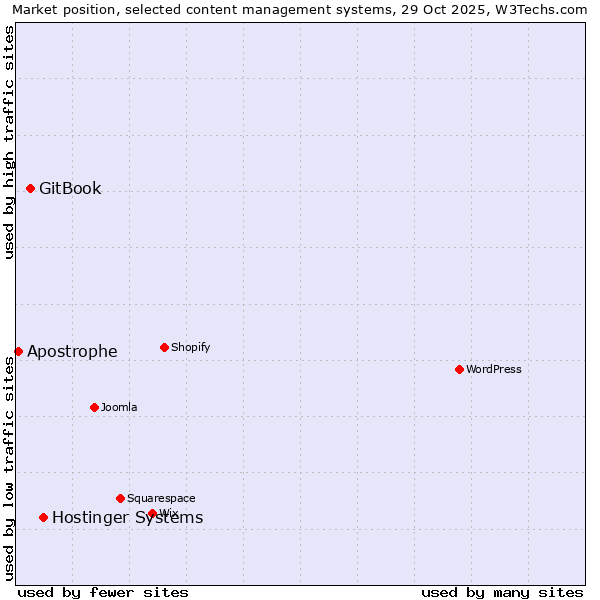 Market position of Hostinger Systems vs. GitBook vs. Apostrophe