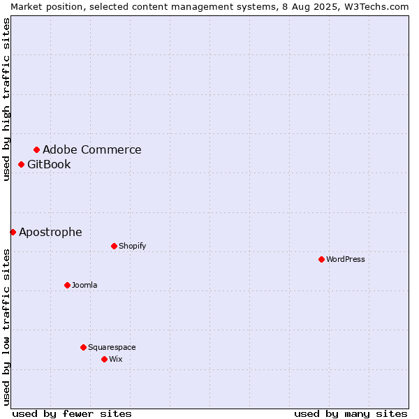 Market position of Adobe Commerce vs. GitBook vs. Apostrophe