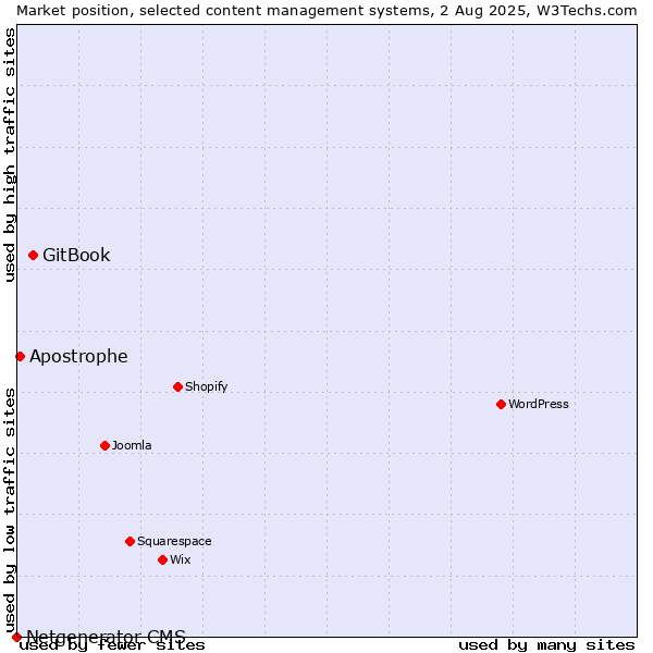 Market position of GitBook vs. Apostrophe vs. Netgenerator CMS