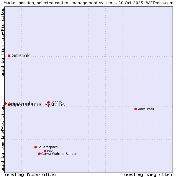 Market position of GitBook vs. Open Journal Systems vs. Apostrophe