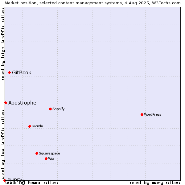 Market position of GitBook vs. Apostrophe vs. PHPFox