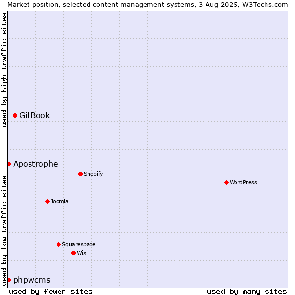 Market position of GitBook vs. phpwcms vs. Apostrophe