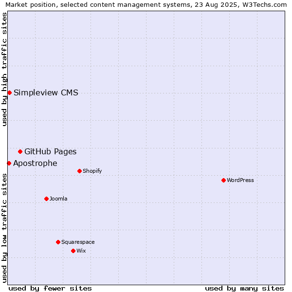 Market position of GitHub Pages vs. Simpleview CMS vs. Apostrophe