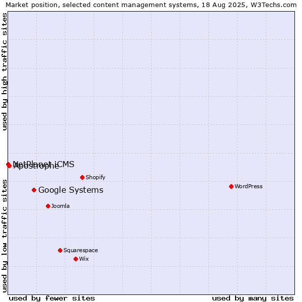 Market position of Google Systems vs. Apostrophe vs. NetPlanet iCMS