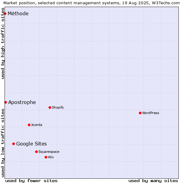 Market position of Google Sites vs. Apostrophe vs. Méthode