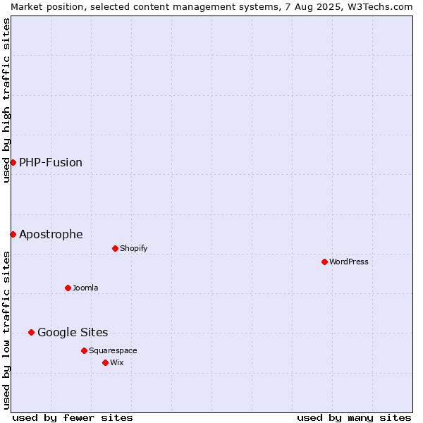 Market position of Google Sites vs. PHP-Fusion vs. Apostrophe